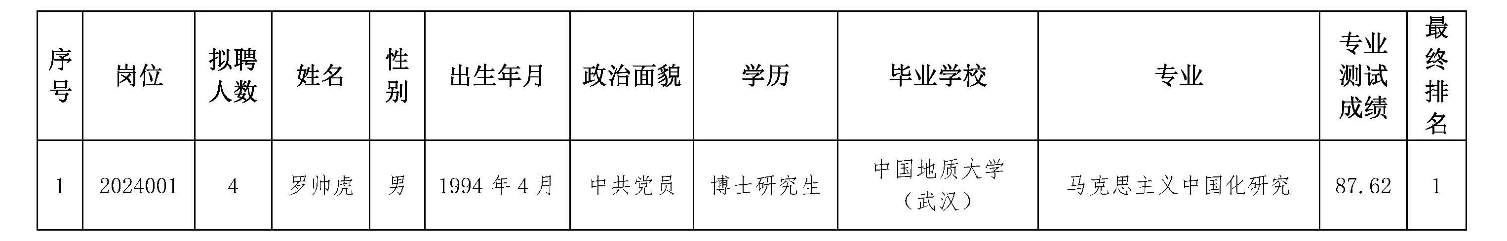 中共安徽省委黨校（安徽行政學(xué)院）2024年度第二批公開招聘博士人選公示